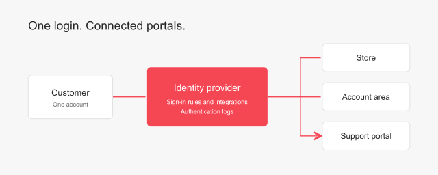 Custom Identity Provider Implementation